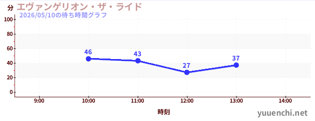 エヴァンゲリオン・ザ・ライドの待ち時間グラフ