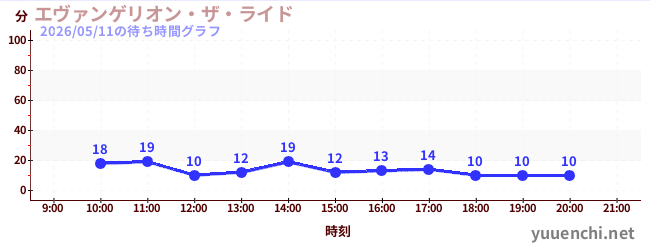 エヴァンゲリオン・ザ・ライドの待ち時間グラフ