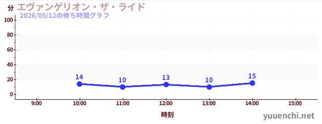 エヴァンゲリオン・ザ・ライドの待ち時間グラフ