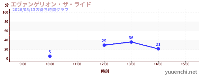 エヴァンゲリオン・ザ・ライドの待ち時間グラフ