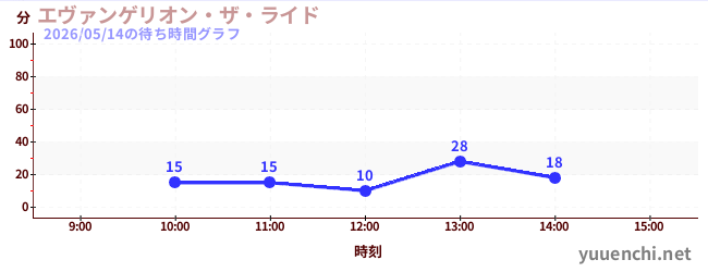 エヴァンゲリオン・ザ・ライドの待ち時間グラフ