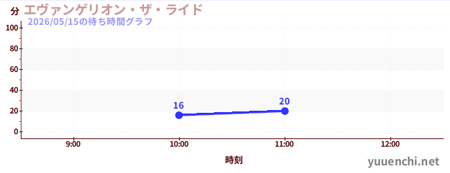 エヴァンゲリオン・ザ・ライドの待ち時間グラフ