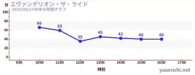 エヴァンゲリオン・ザ・ライドの待ち時間グラフ