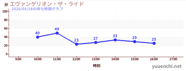エヴァンゲリオン・ザ・ライドの待ち時間グラフ