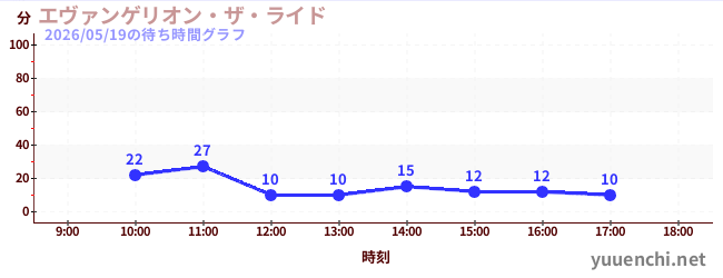 エヴァンゲリオン・ザ・ライドの待ち時間グラフ