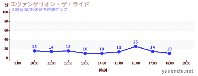 エヴァンゲリオン・ザ・ライドの待ち時間グラフ