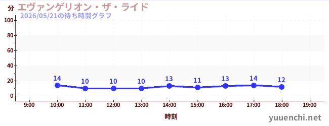 エヴァンゲリオン・ザ・ライドの待ち時間グラフ