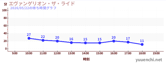 エヴァンゲリオン・ザ・ライドの待ち時間グラフ