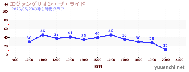 エヴァンゲリオン・ザ・ライドの待ち時間グラフ