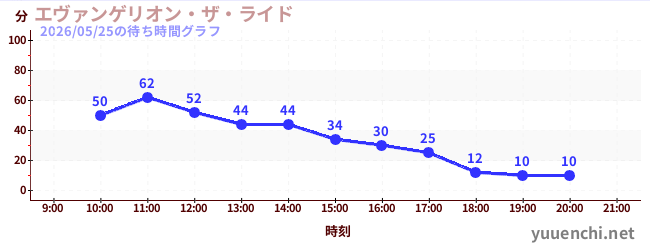エヴァンゲリオン・ザ・ライドの待ち時間グラフ