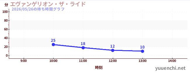 エヴァンゲリオン・ザ・ライドの待ち時間グラフ