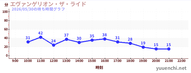 エヴァンゲリオン・ザ・ライドの待ち時間グラフ