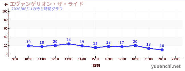 エヴァンゲリオン・ザ・ライドの待ち時間グラフ