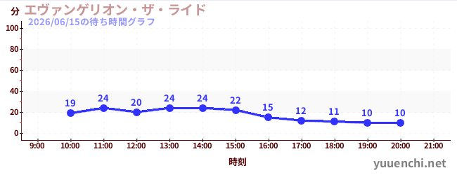 エヴァンゲリオン・ザ・ライドの待ち時間グラフ