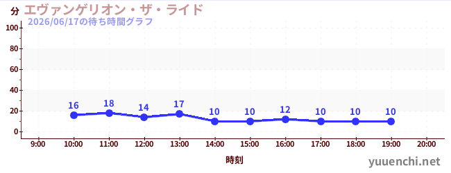 エヴァンゲリオン・ザ・ライドの待ち時間グラフ
