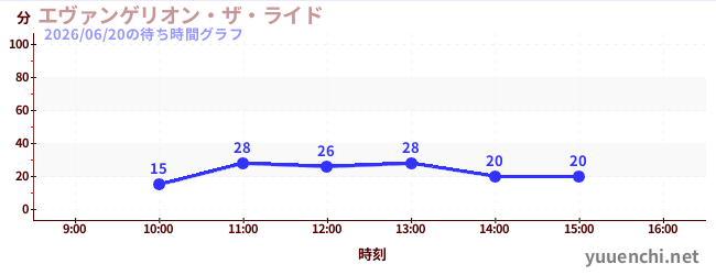 エヴァンゲリオン・ザ・ライドの待ち時間グラフ
