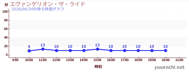 エヴァンゲリオン・ザ・ライドの待ち時間グラフ