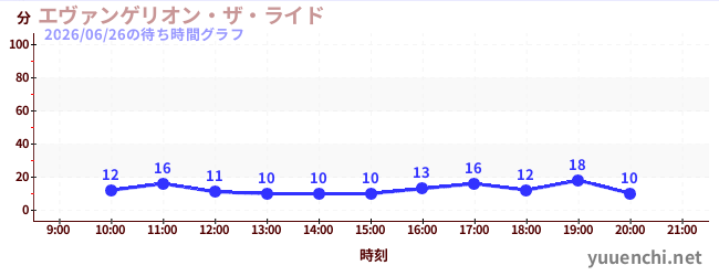 エヴァンゲリオン・ザ・ライドの待ち時間グラフ