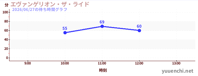 エヴァンゲリオン・ザ・ライドの待ち時間グラフ