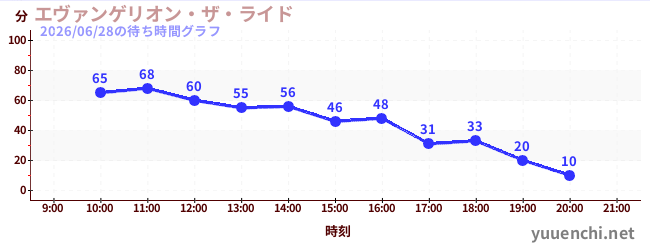 エヴァンゲリオン・ザ・ライドの待ち時間グラフ