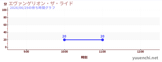 エヴァンゲリオン・ザ・ライドの待ち時間グラフ