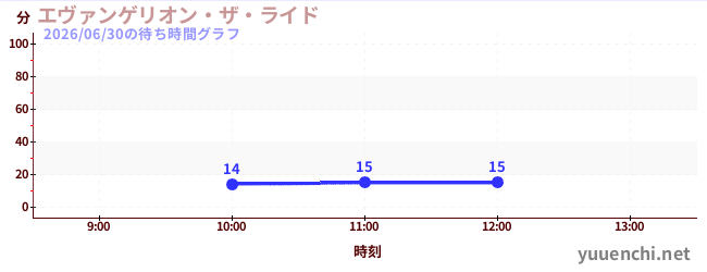 エヴァンゲリオン・ザ・ライドの待ち時間グラフ