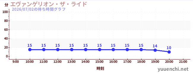 エヴァンゲリオン・ザ・ライドの待ち時間グラフ