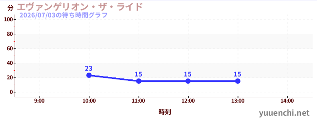 エヴァンゲリオン・ザ・ライドの待ち時間グラフ