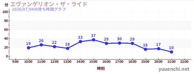 エヴァンゲリオン・ザ・ライドの待ち時間グラフ