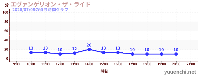 エヴァンゲリオン・ザ・ライドの待ち時間グラフ