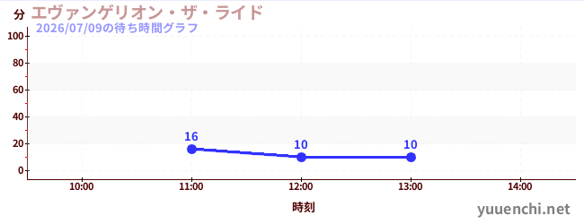 エヴァンゲリオン・ザ・ライドの待ち時間グラフ