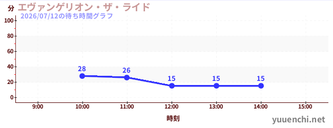 エヴァンゲリオン・ザ・ライドの待ち時間グラフ