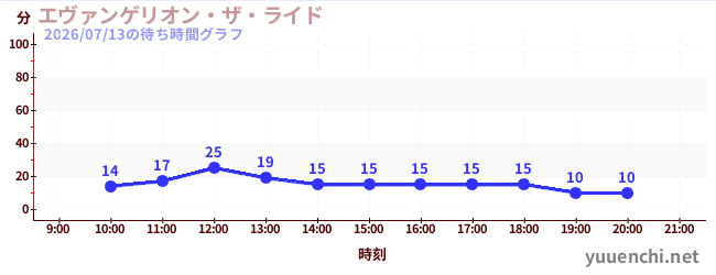 エヴァンゲリオン・ザ・ライドの待ち時間グラフ