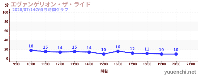 エヴァンゲリオン・ザ・ライドの待ち時間グラフ
