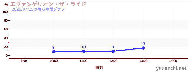 エヴァンゲリオン・ザ・ライドの待ち時間グラフ