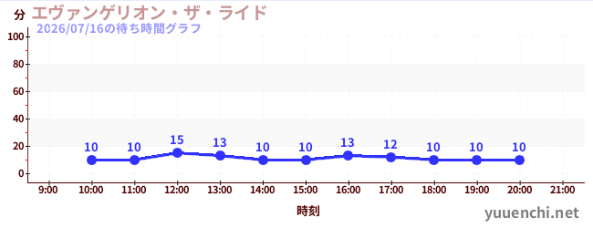 エヴァンゲリオン・ザ・ライドの待ち時間グラフ