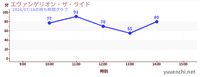 エヴァンゲリオン・ザ・ライドの待ち時間グラフ