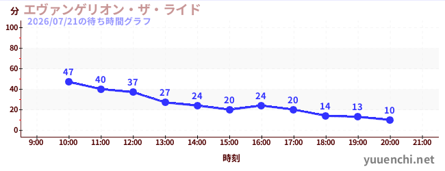 エヴァンゲリオン・ザ・ライドの待ち時間グラフ
