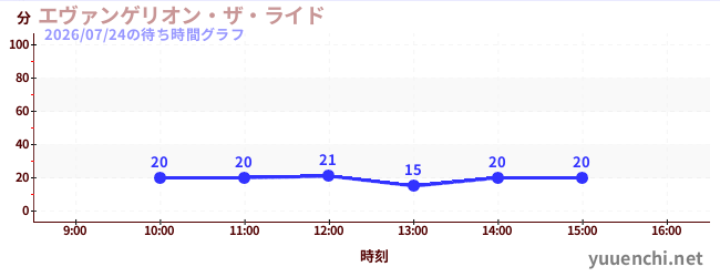 エヴァンゲリオン・ザ・ライドの待ち時間グラフ