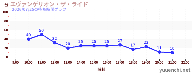 エヴァンゲリオン・ザ・ライドの待ち時間グラフ