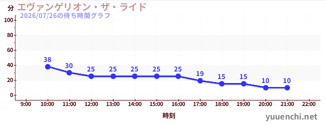 エヴァンゲリオン・ザ・ライドの待ち時間グラフ