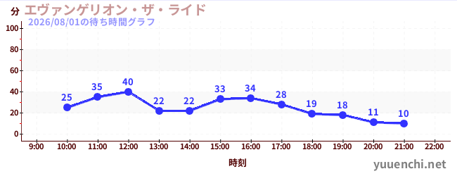 エヴァンゲリオン・ザ・ライドの待ち時間グラフ