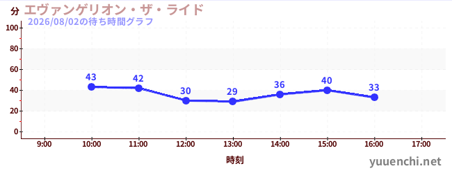 エヴァンゲリオン・ザ・ライドの待ち時間グラフ