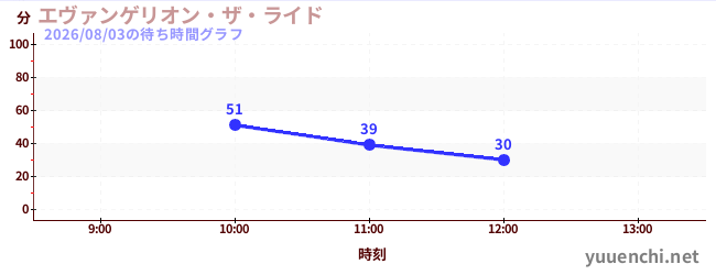 エヴァンゲリオン・ザ・ライドの待ち時間グラフ