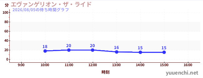 エヴァンゲリオン・ザ・ライドの待ち時間グラフ