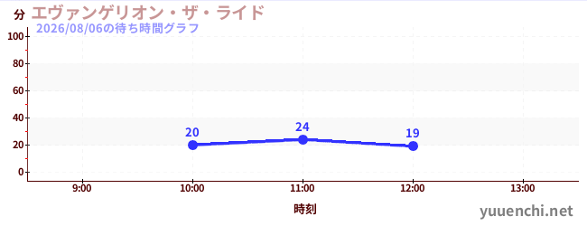 エヴァンゲリオン・ザ・ライドの待ち時間グラフ