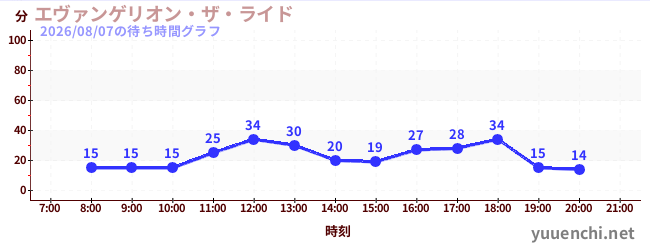 エヴァンゲリオン・ザ・ライドの待ち時間グラフ