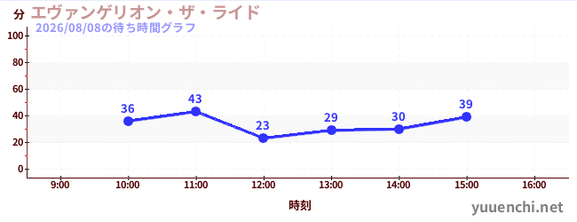 エヴァンゲリオン・ザ・ライドの待ち時間グラフ