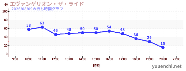 エヴァンゲリオン・ザ・ライドの待ち時間グラフ