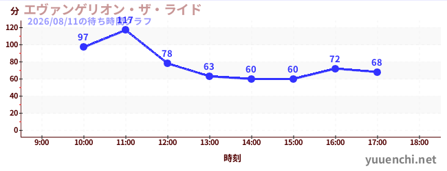 エヴァンゲリオン・ザ・ライドの待ち時間グラフ